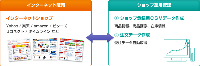 インタネット販売 インターネットショップ　Yahoo / 楽天 / amazon / ビターズ /Ｊコネクト / タイムライン など　ショップ運用管理　① ショップ登録用ＣＳＶデータ作成　商品情報、商品画像、在庫情報　② 注文データ作成　受注データ自動取得